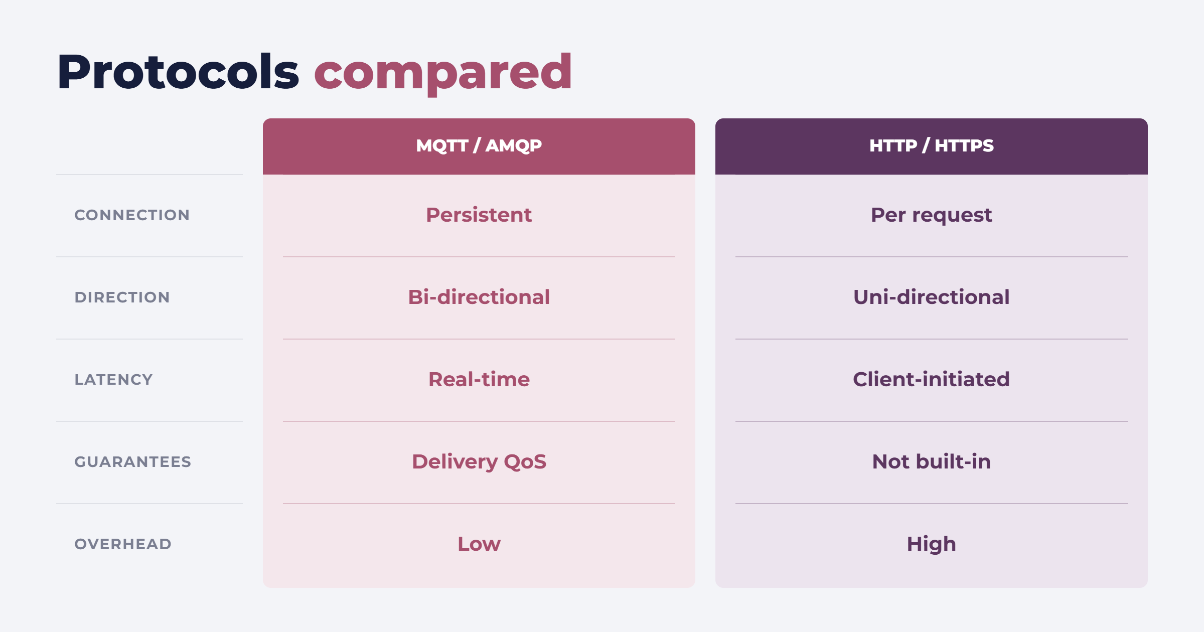 Protocols compared
