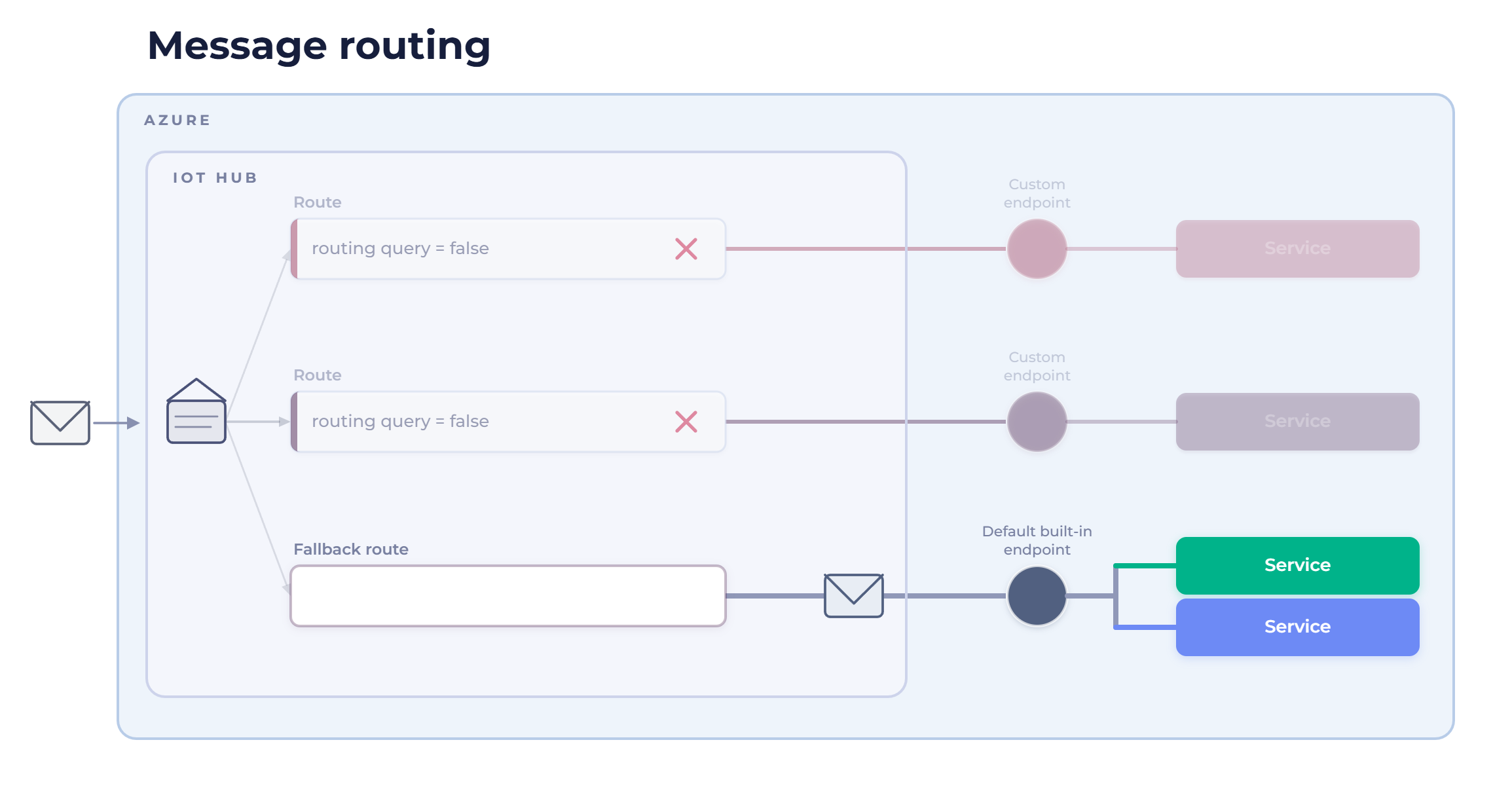 IoT Hub message routing - fallback route