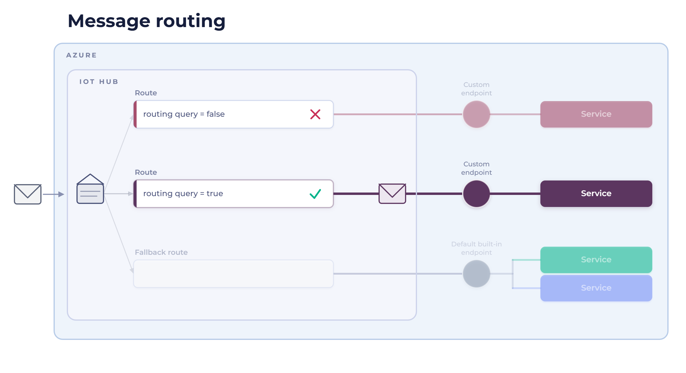 IoT Hub message routing - single route