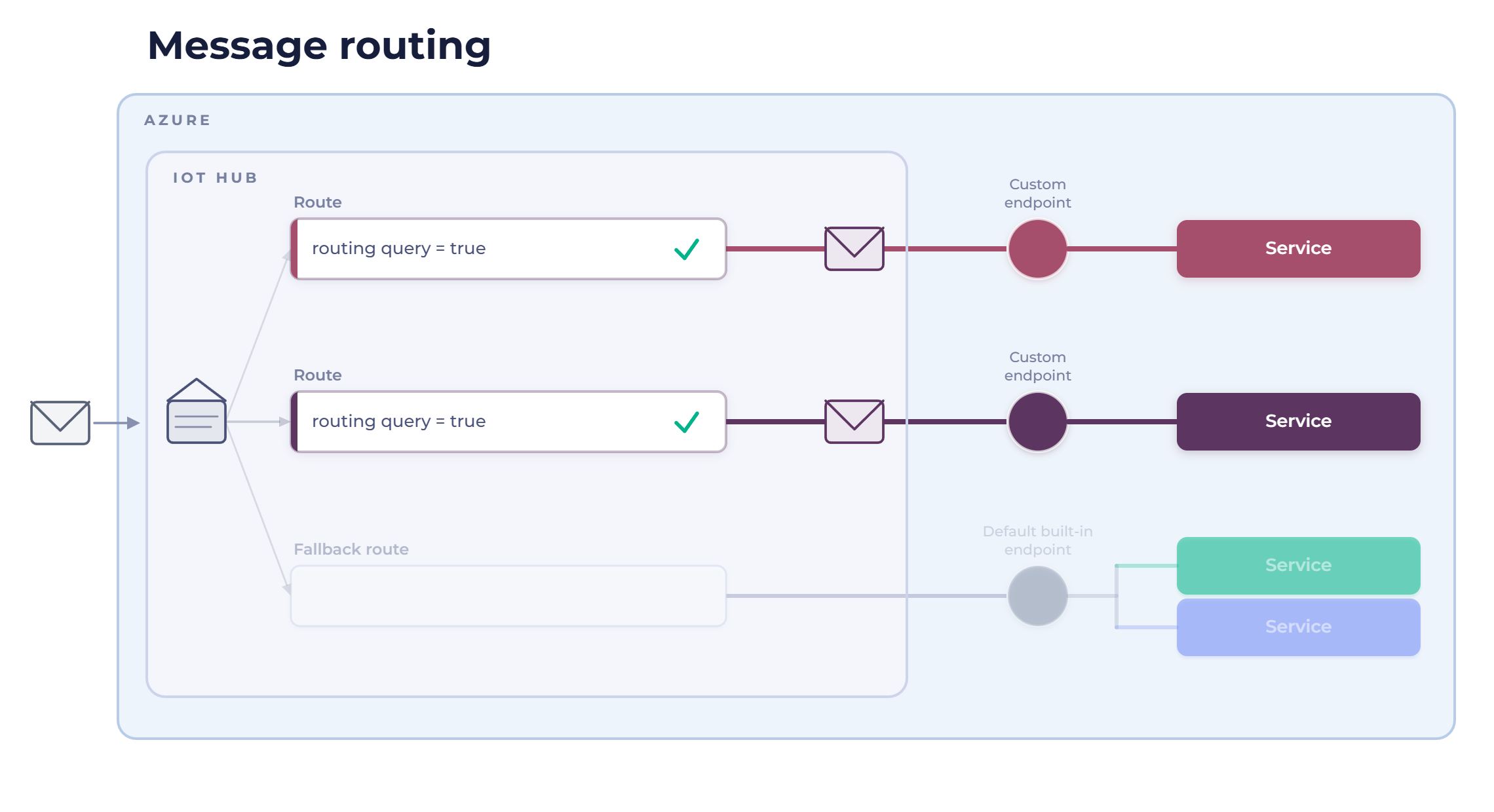 IoT Hub message routing - multiple routes