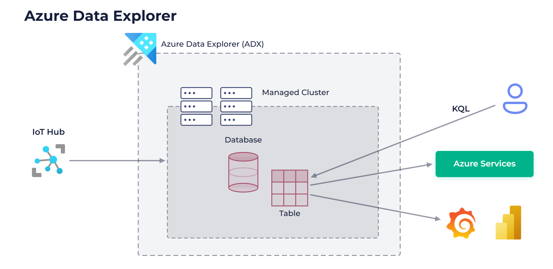 Azure Data Explorer diagram