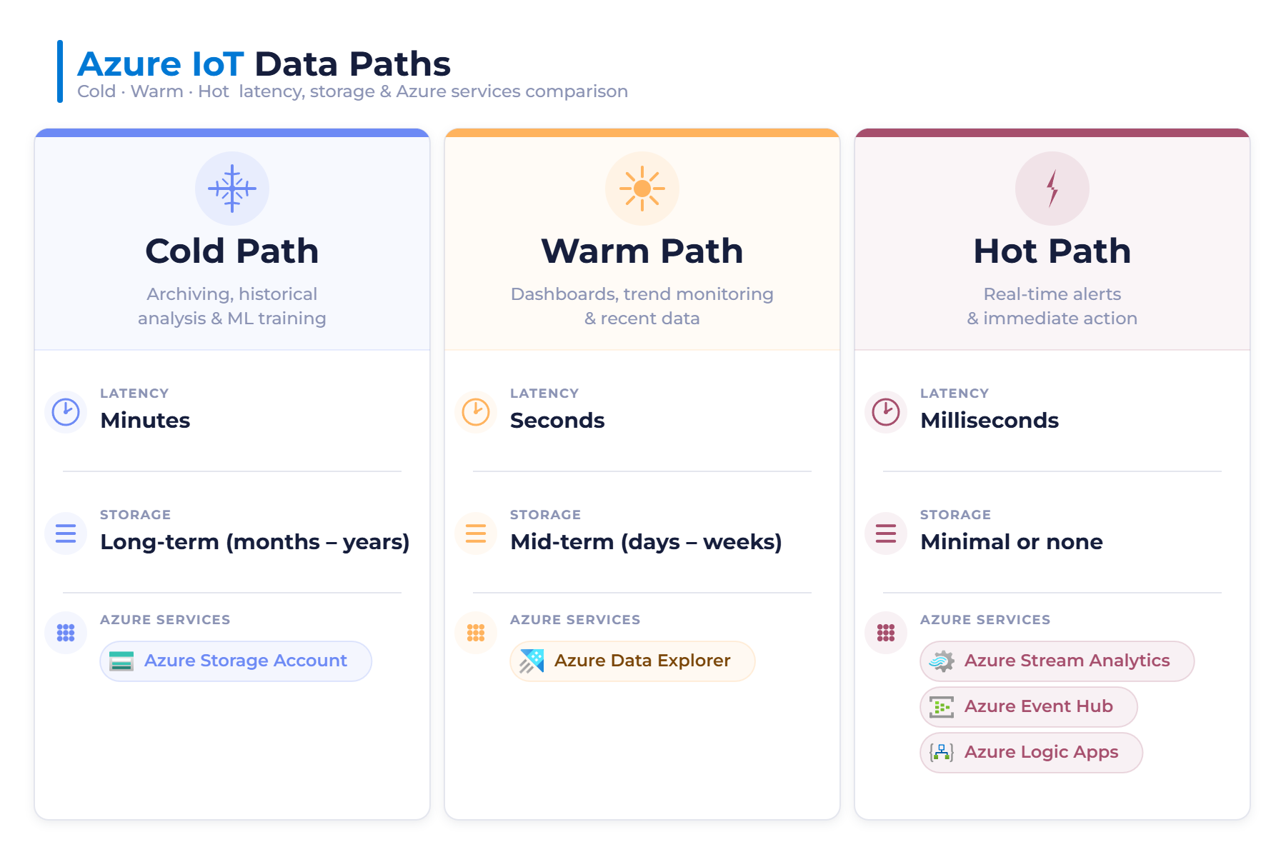 IoT Hub key capabilities?
