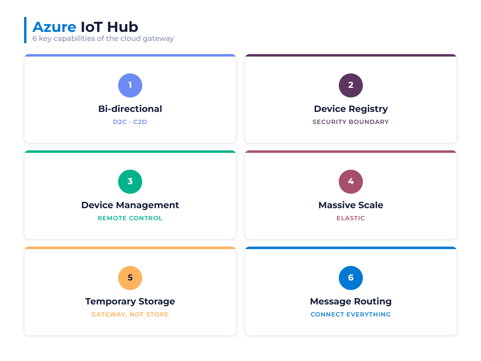 IoT Hub key capabilities