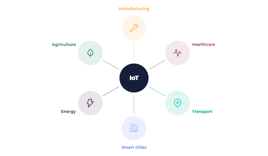 Where is IoT used?