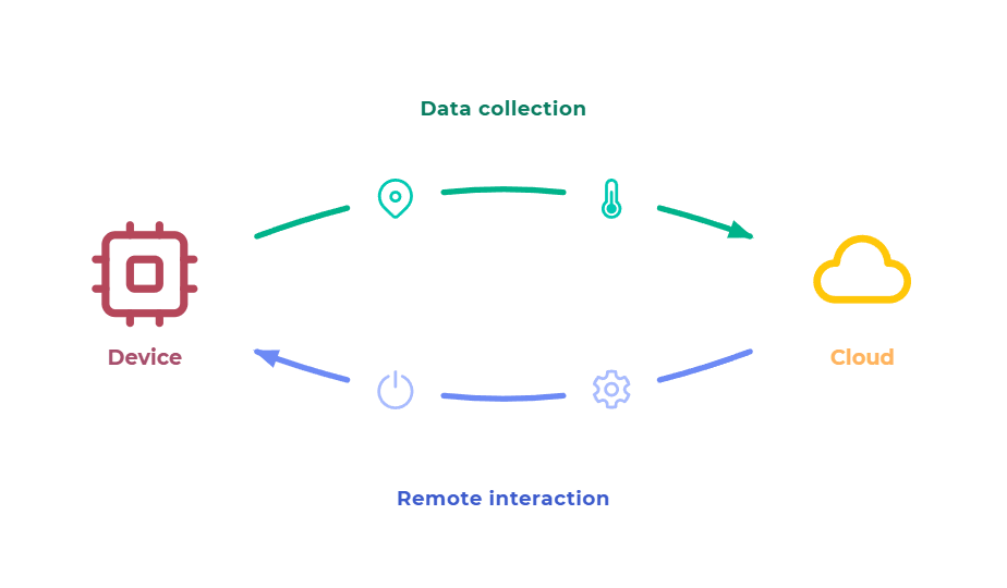 Why is IoT used?