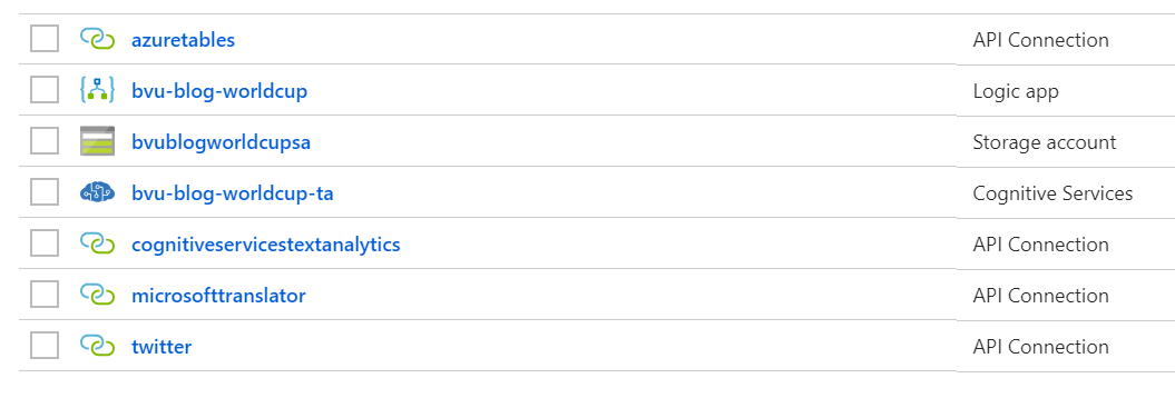 List of resources in Resource group