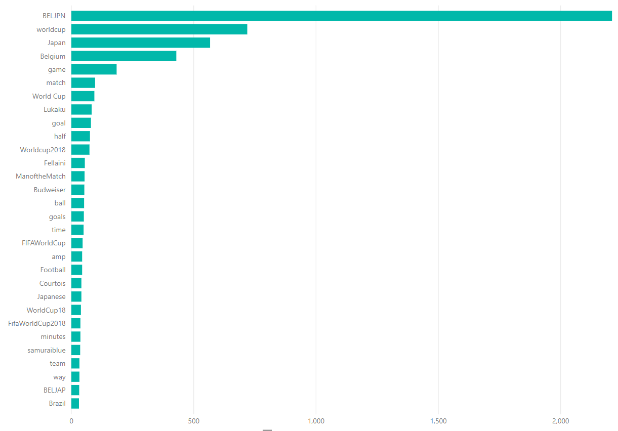 The count for all key phrases found in tweets with hashtag #BELJPN
