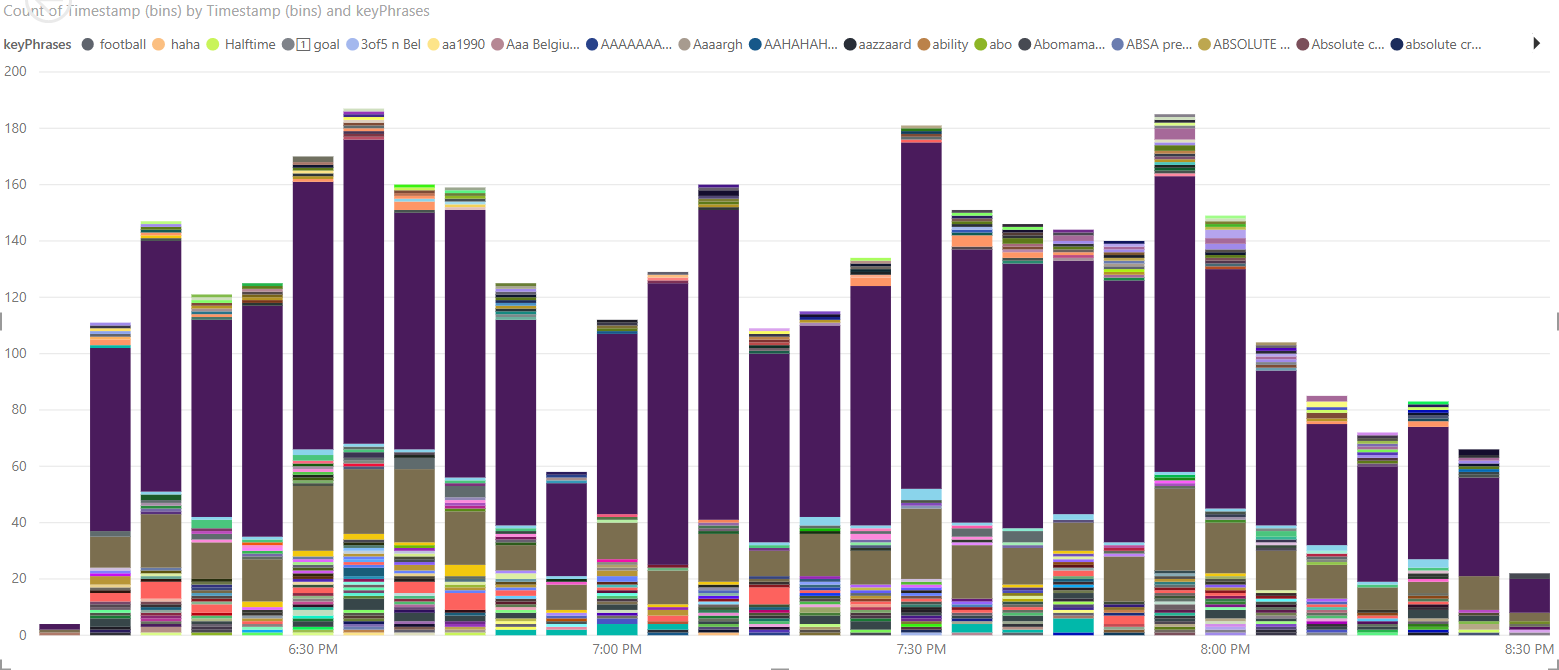 Stacked barchart shows the key phrases per 5 minutes