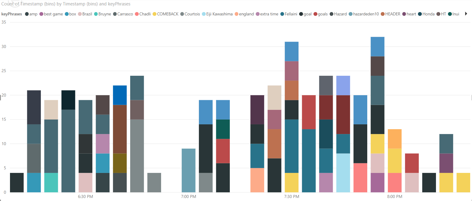 Barchart after filtering
